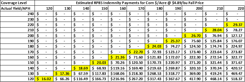 Estimated Indemnity Payments for Corn