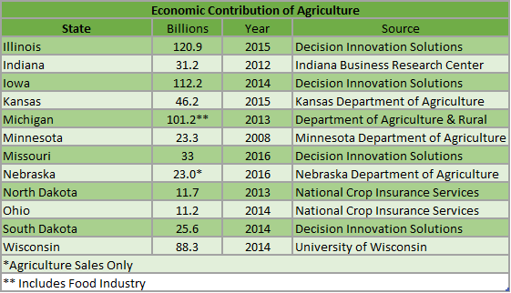 Economic contribution table