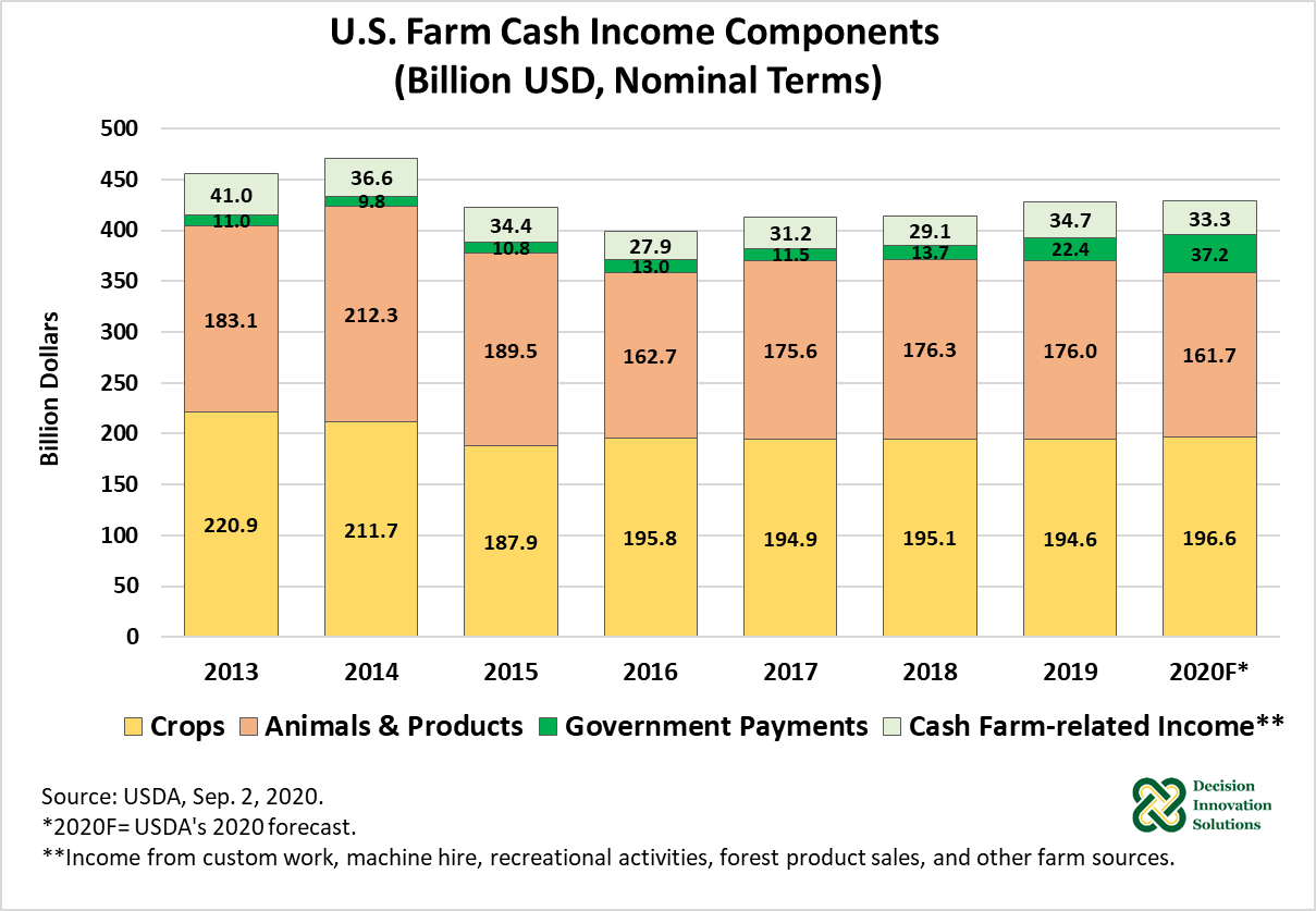 U.S. Farm Cash Income Components