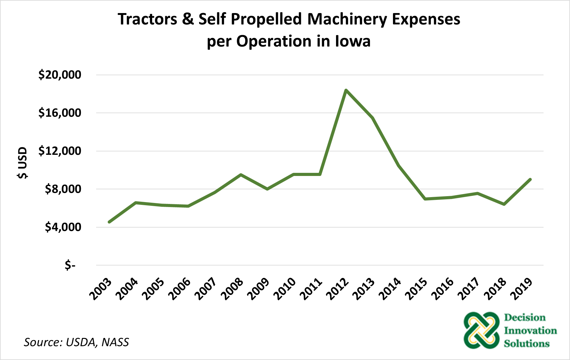 Figure 5. Tractors & Self-Propelled Machinery Expenses per Operation - Iowa 