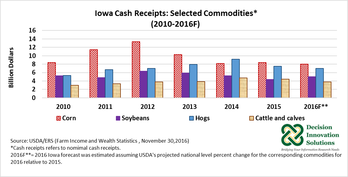 Iowa Cash Receipts