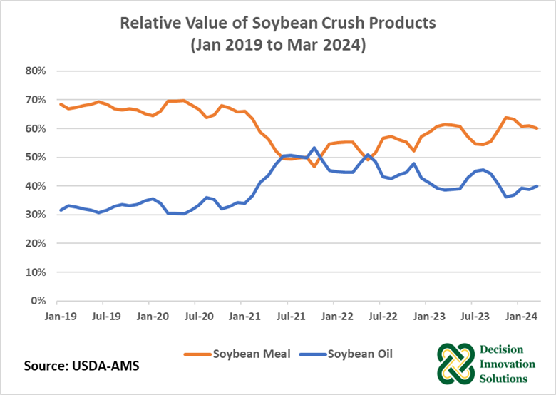 Relative Value of Soybean Crush Products