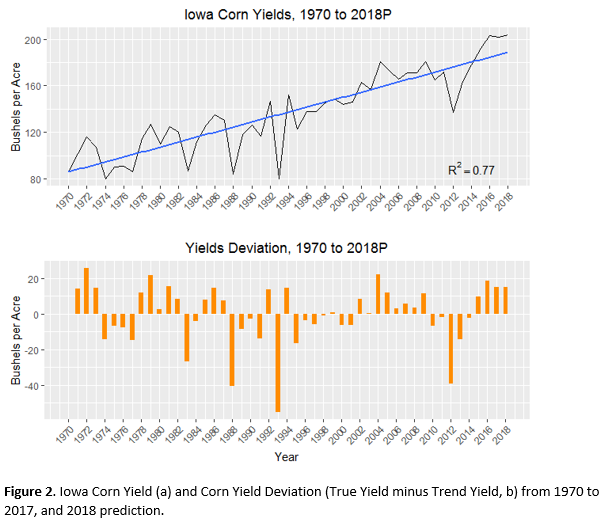 Iowa Corn Yields