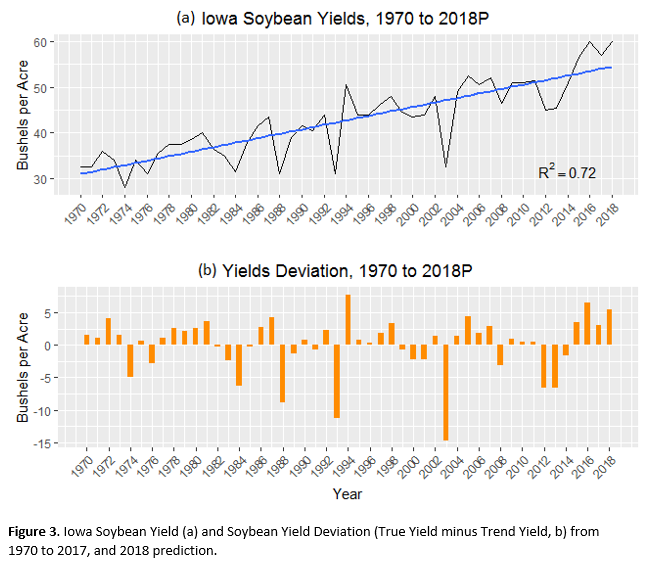 Iowa Soybean Yields