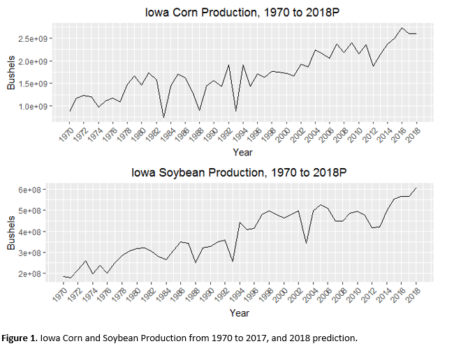 Iowa Corn Production