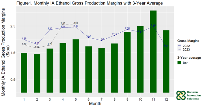 Monthly IA Ethanol Gross Production Margins with 3-Year Average