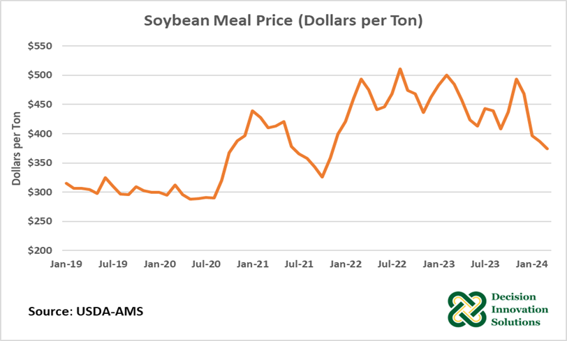 Soybean Meal Price