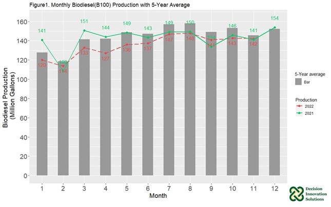 Monthly Biodiesel Production