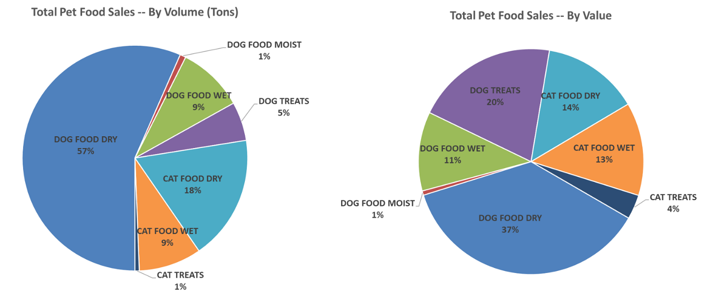 Dog food ingredient analysis best sale