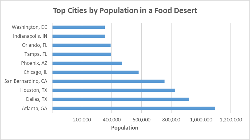 Top Cities by Population in a Food Desert