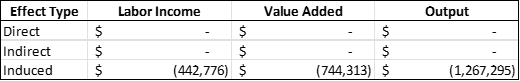 Estimated Economic Impact