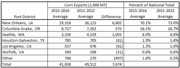 Corn Exports