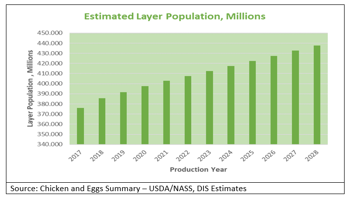 Estimated Layer Population