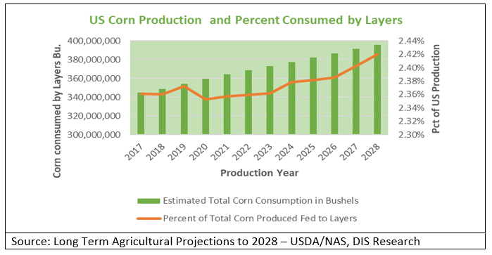 Corn Production