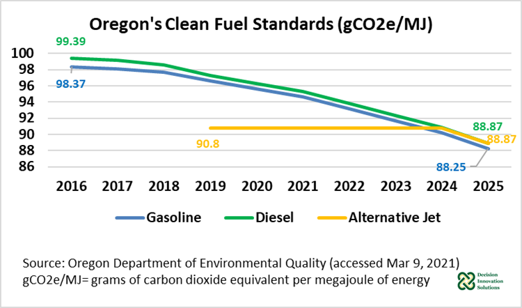 Figure 1. Oregon Clean Fuel Standards (Gco2e/MJ)