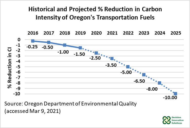 Figure 2. Historical and Projected % Reduction in Carbon Intensity of Oregon's Transportation Fuels