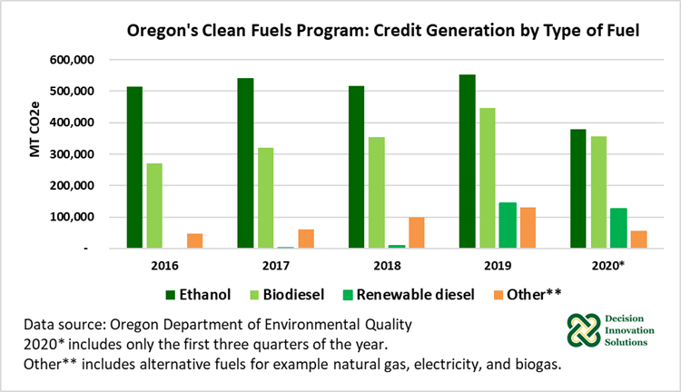 Figure 3. Oregon's Clean Fuels Program: Credit Generation by Type of Fuel