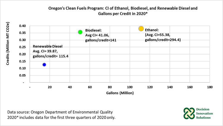 Figure 4. Oregon's Clean Fuels Program: Credits Generated by Ethanol, Biodiesel, and Renewable  Dies