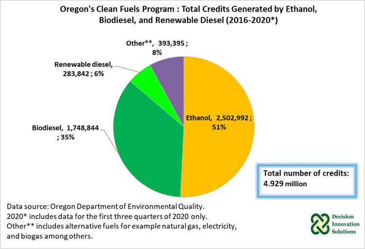 Figure 5. Oregon's Cleans Fuel Program: Total Credit Generated by Ethanol, Biodiesel, and Renewable 