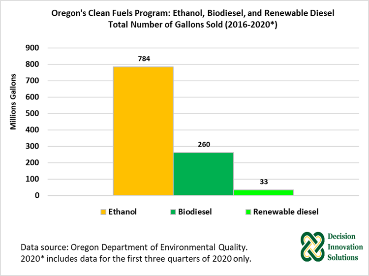 Figure 6. Oregon's Clean Fuels Program: Ethanol, Biodiesel, and Renewable Diesel Total Number of Gal