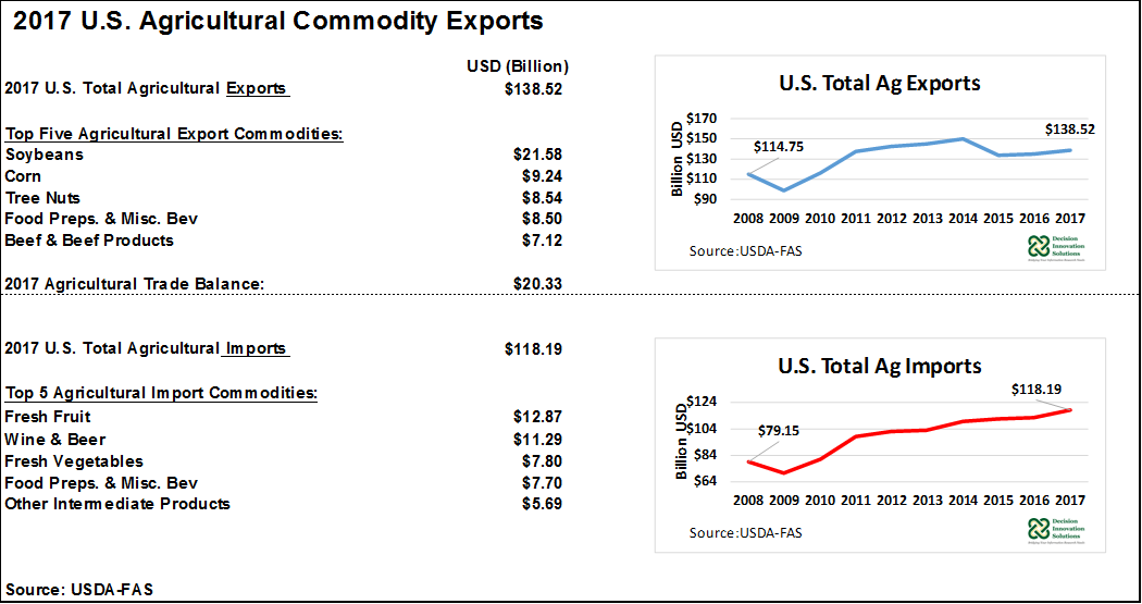 Total Ag Exports