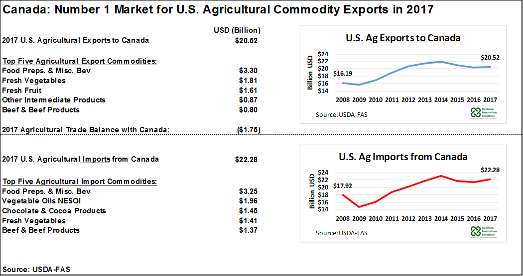 U.S. Ag Exports to Canada