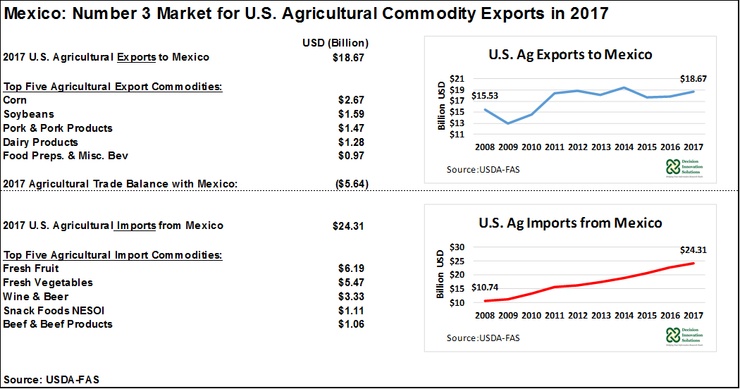 US Exports to Mexico