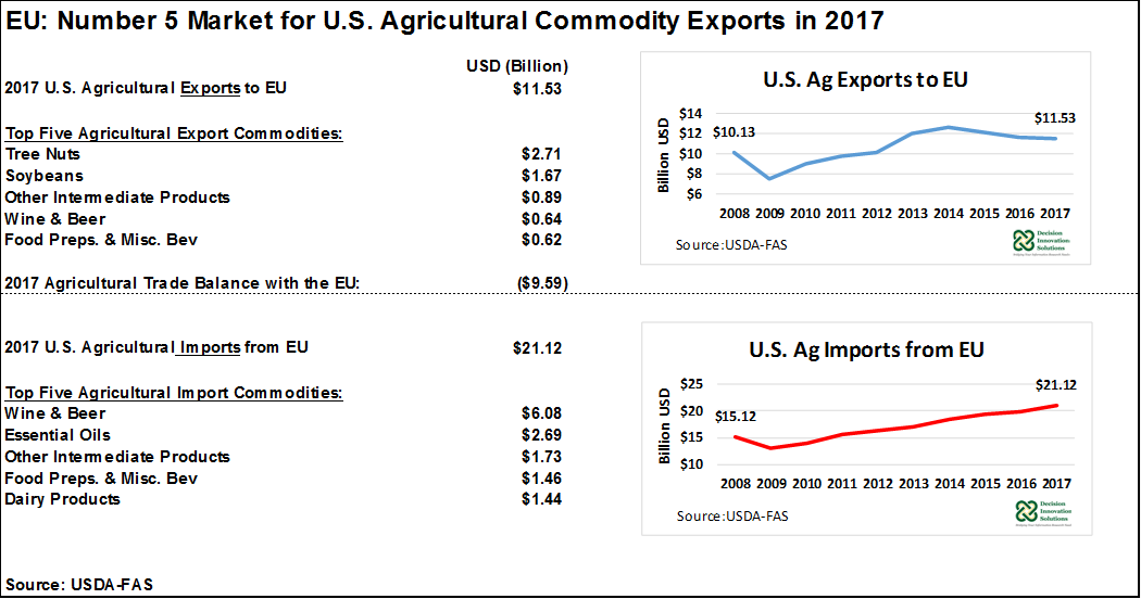 US Exports to the EU