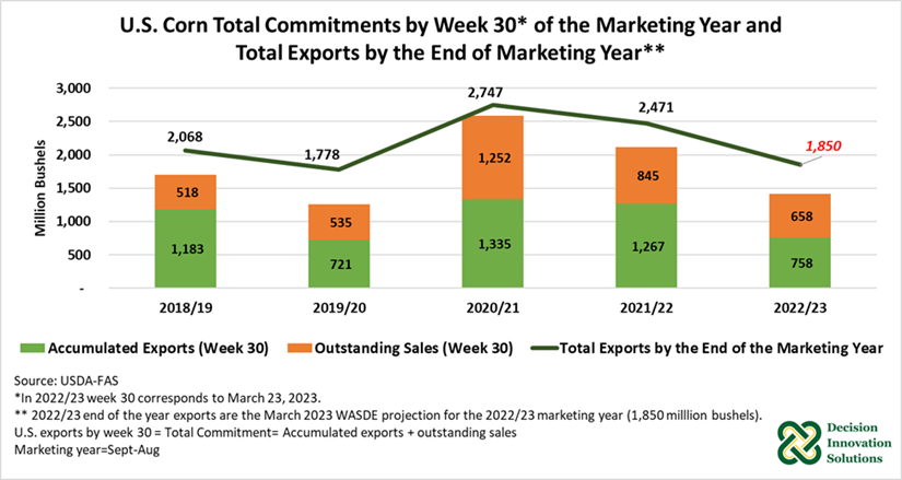 US Corn Total 