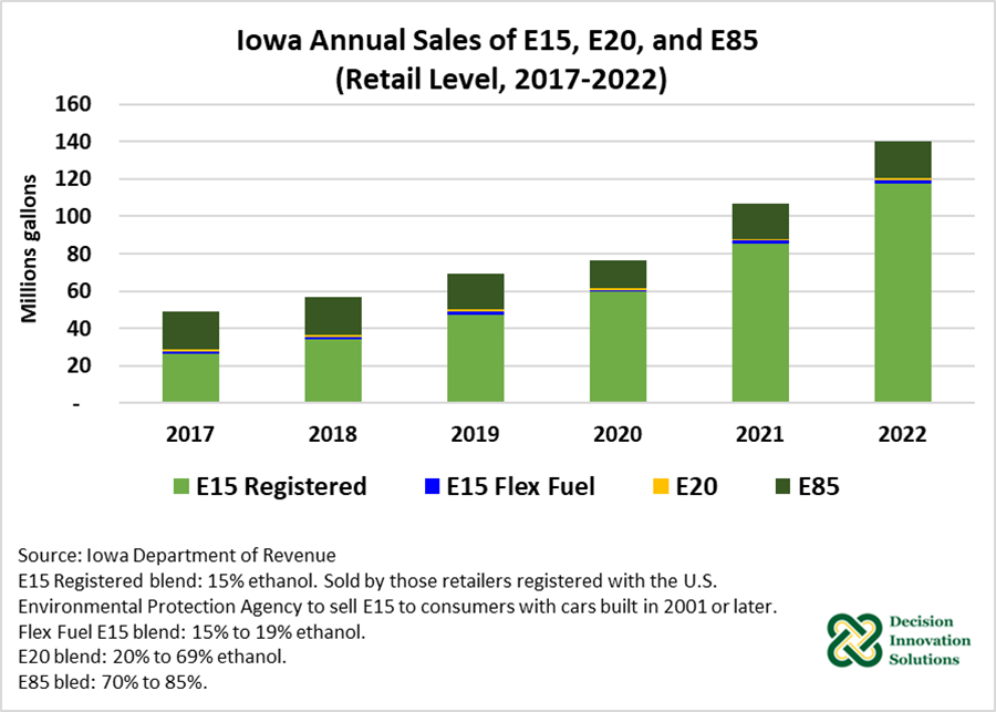 Iowa Annual Sales 