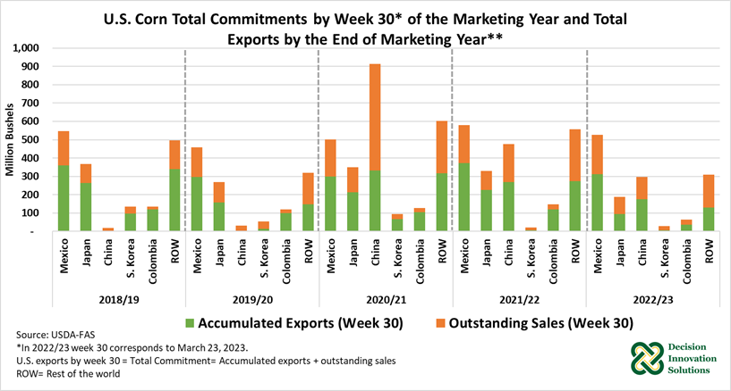 US Corn Total