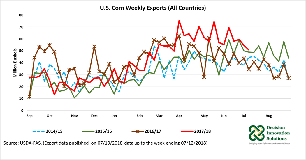 US CORN EXPORTS WEEKLY