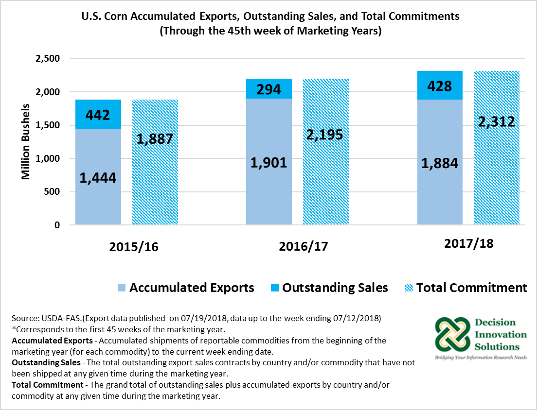 US CORN EXPORTS 