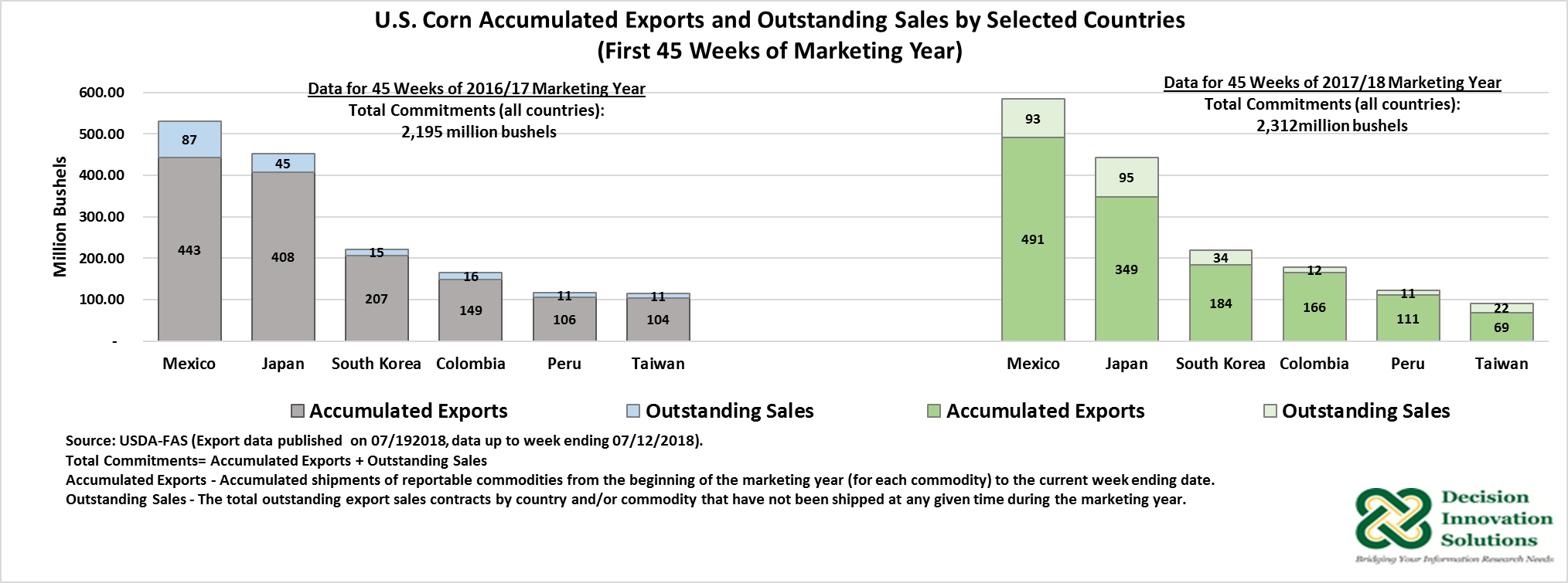 US CORN EXPORTS