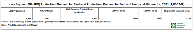 Iowa Soybean Oil Production Demand