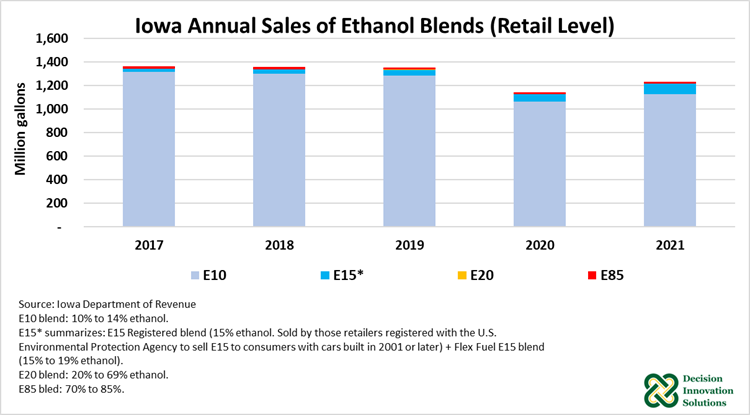 Iowa Annual Sales of Ethanol Blends