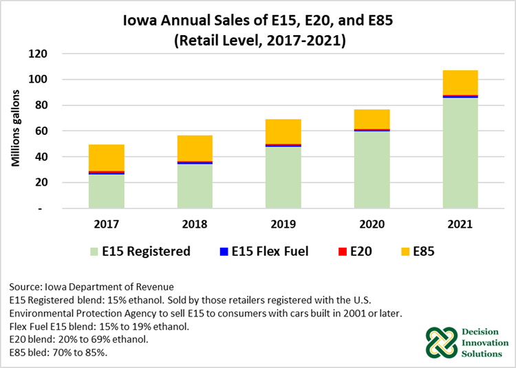 Iowa Annual Sales of E15, E20 and E85