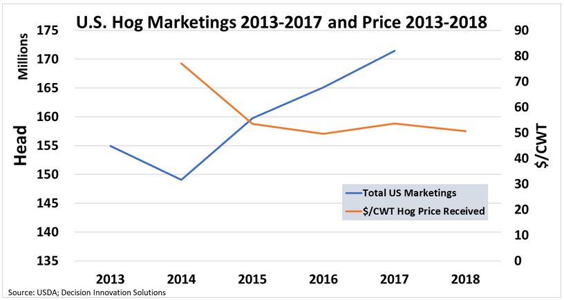 us hog markets