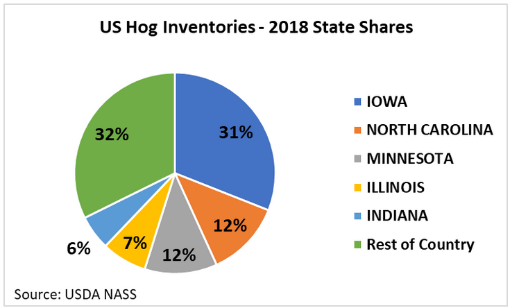 us hog inventories 