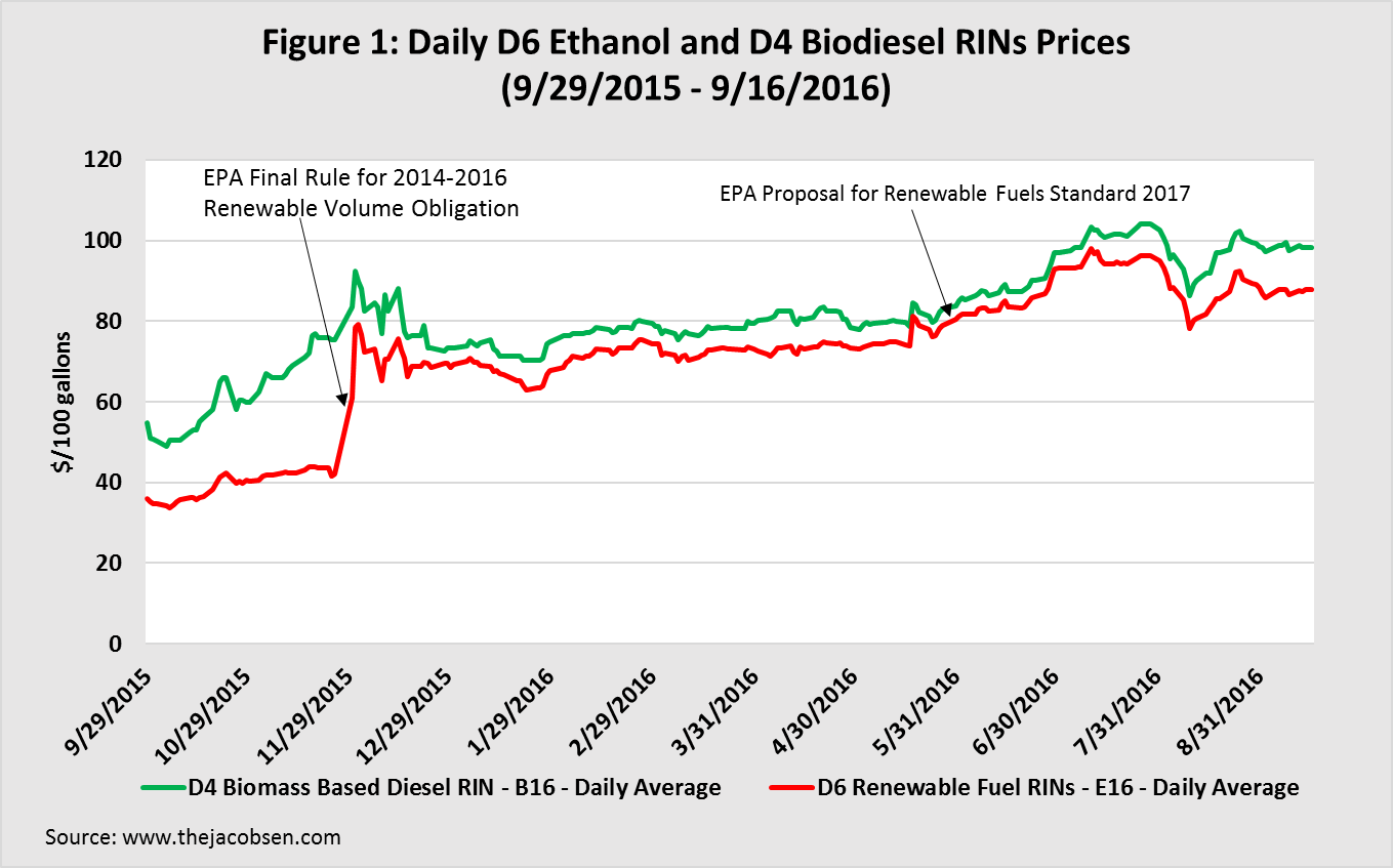 RINs prices