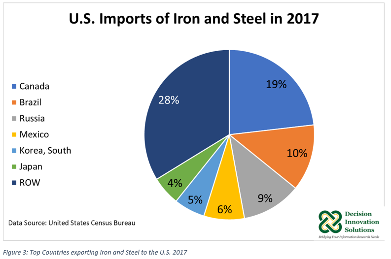 U.S. Iron and Steel Imports