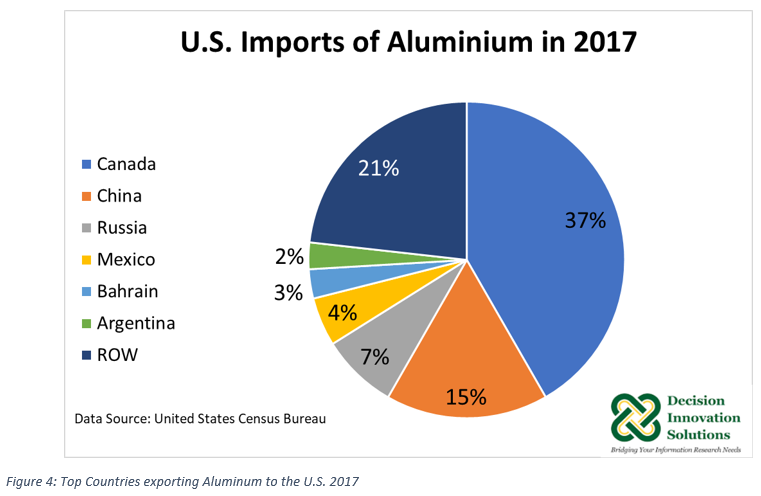 U.S. Aluminum Imports