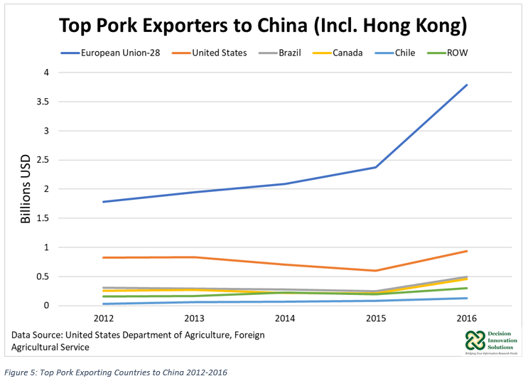 Top Pork Exporters