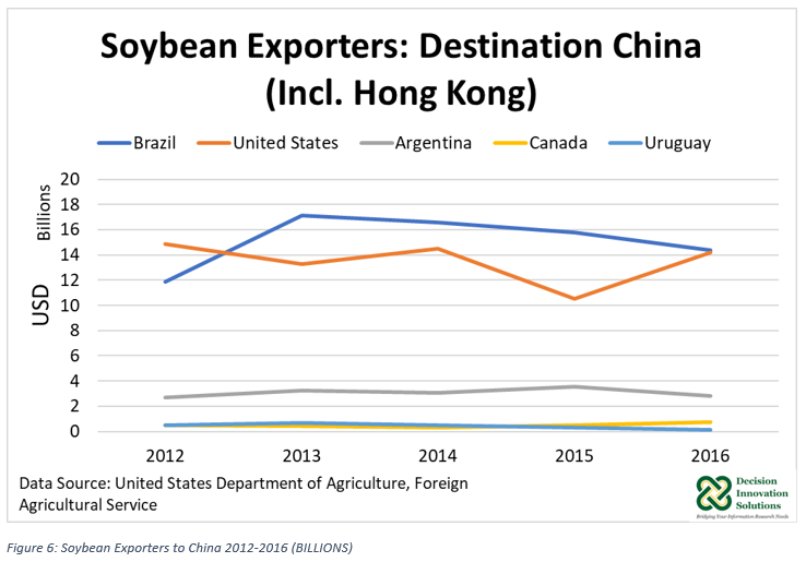 Soybean Exporters to the US