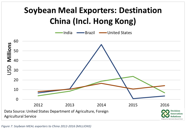 Soy Meal Exports