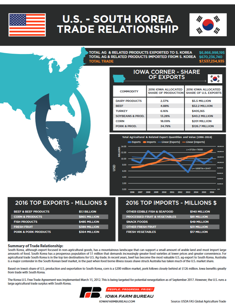 South Korea Trade infographic