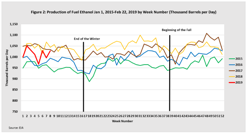 Production of Fuel Ethanol 