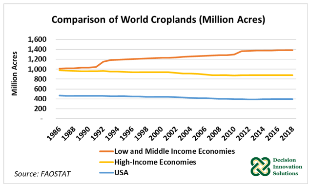 World Croplands