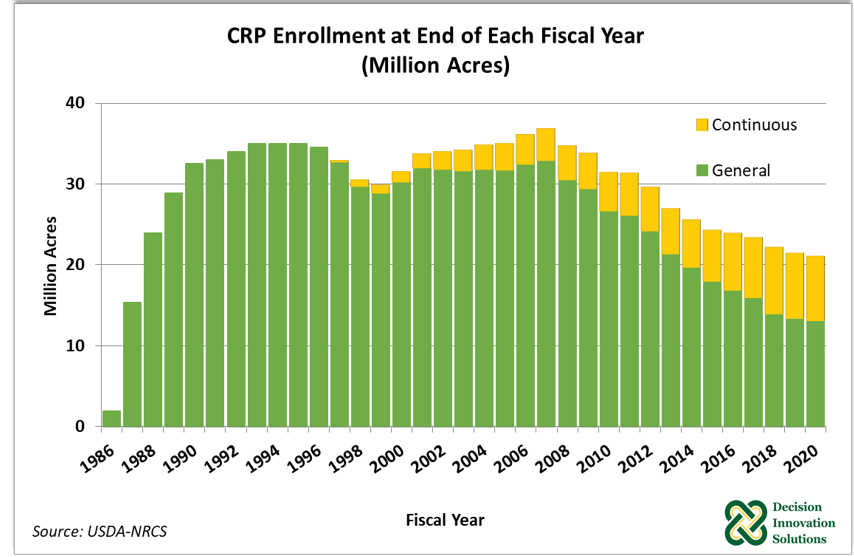 CRP Enrollment