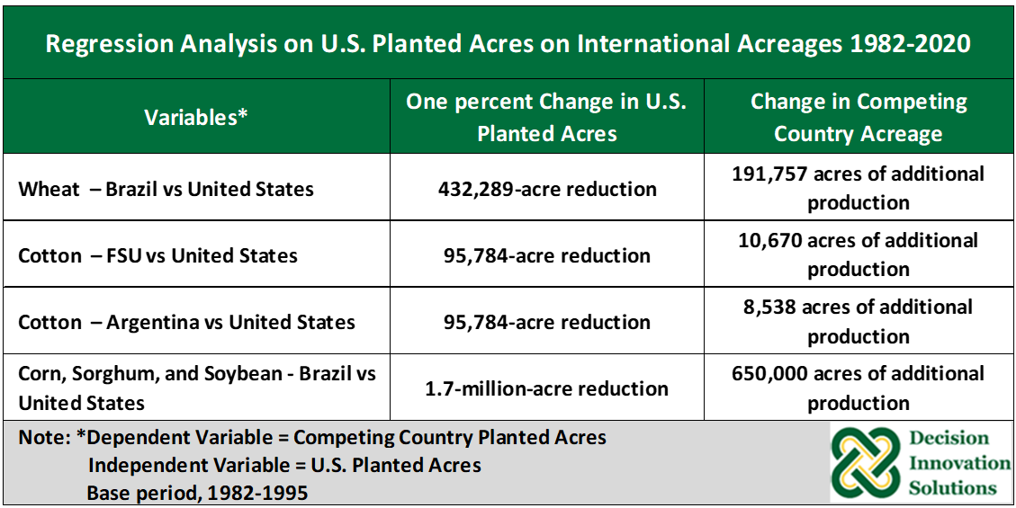  Table 2 Regression Analysis of U.S. Planted Acres and Competing Country Planted Acres 